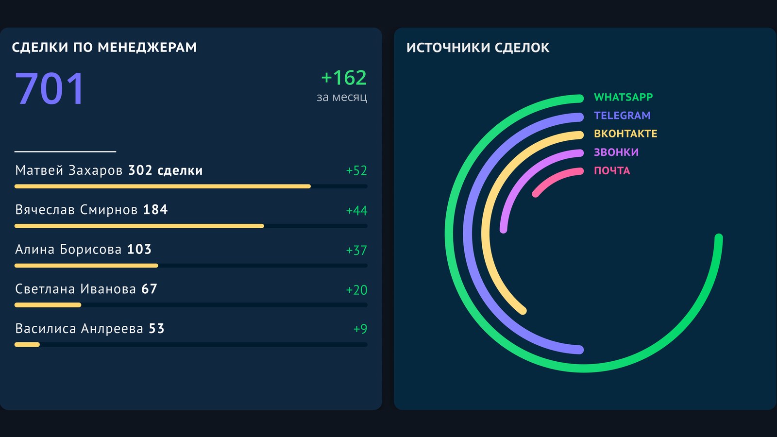 Сделки по менеджерам и источникам