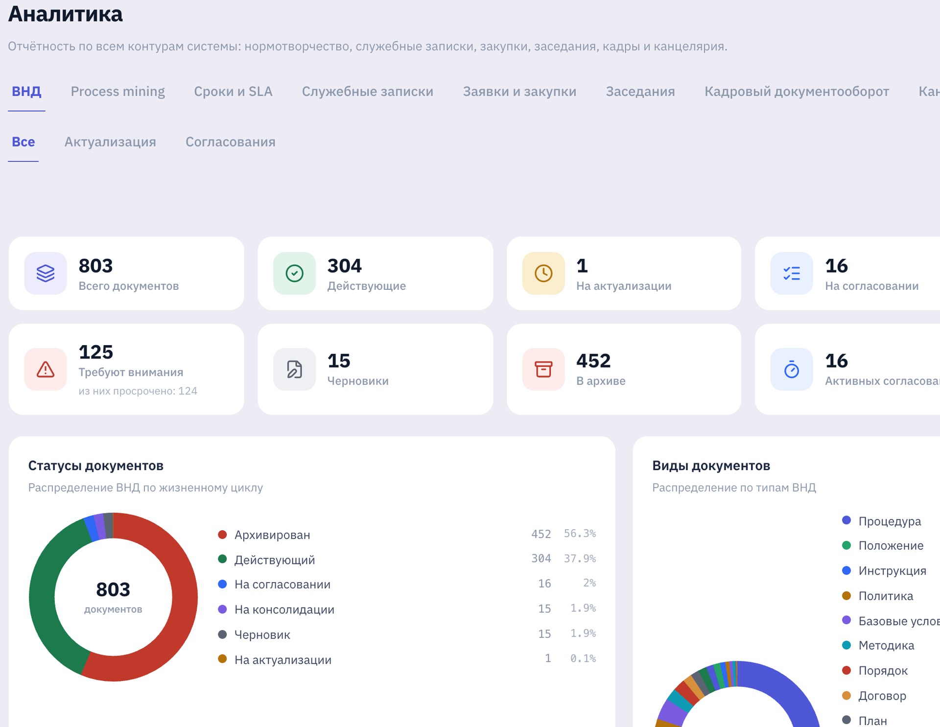 Аналитика по ВНД