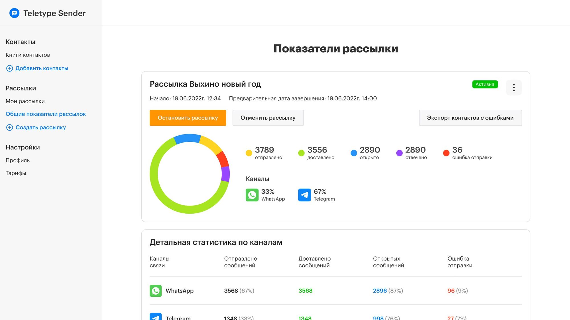 Показатели рассылки